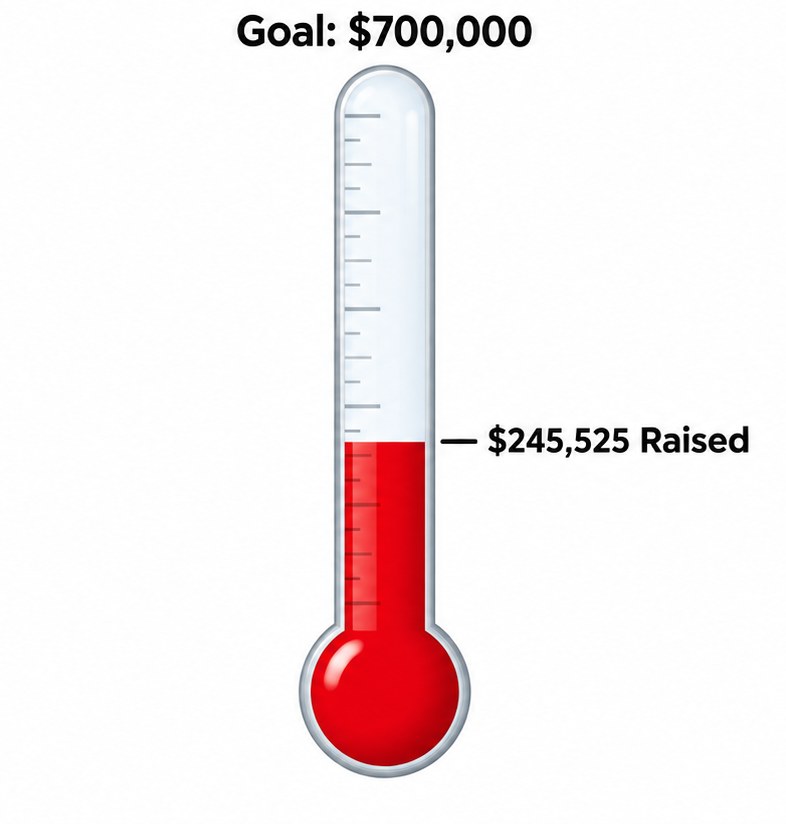 Cornerstone Campaign thermometer: $245,525 raised toward a $700,000 goal